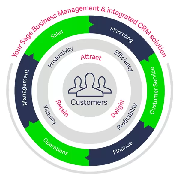 Sage 100 + Sage CRM Integration